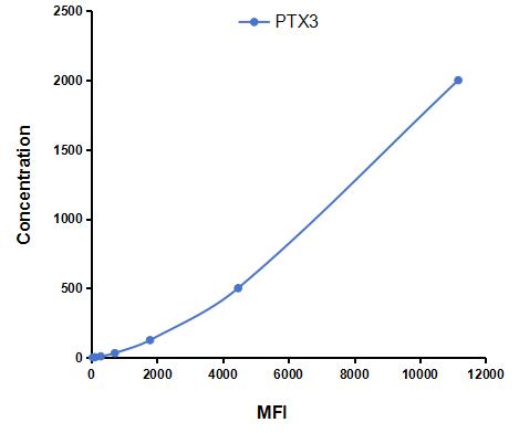 Multiplex Assay Kit for Pentraxin 3, Long (PTX3) ,etc. by CBA (Cytometric Bead Array)