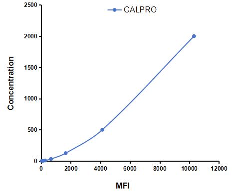 Multiplex Assay Kit for Calprotectin (CALPRO) ,etc. by CBA (Cytometric Bead Array)