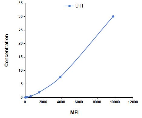 Multiplex Assay Kit for Urinary Trypsin Inhibitor (UTI) ,etc. by CBA (Cytometric Bead Array)