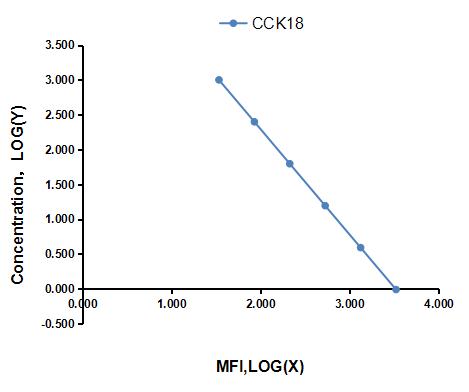 Multiplex Assay Kit for Cholecystokinin 18 (CCK18) ,etc. by CBA (Cytometric Bead Array)