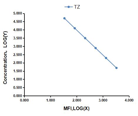 Multiplex Assay Kit for Tartrazine (TZ) ,etc. by CBA (Cytometric Bead Array)
