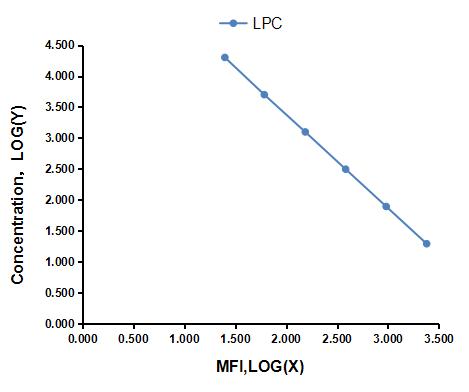 Multiplex Assay Kit for Lysophosphatidylcholine (LPC) ,etc. by CBA (Cytometric Bead Array)