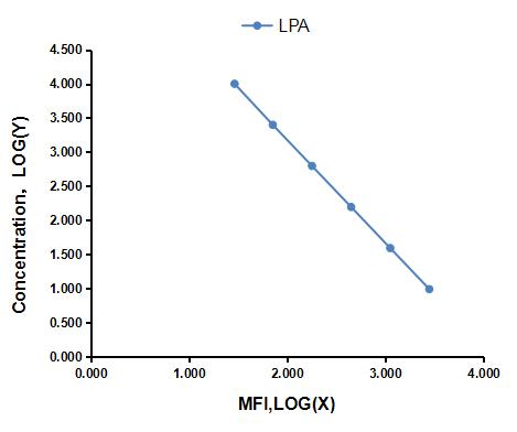 Multiplex Assay Kit for Lysophosphatidic Acid (LPA) ,etc. by CBA (Cytometric Bead Array)
