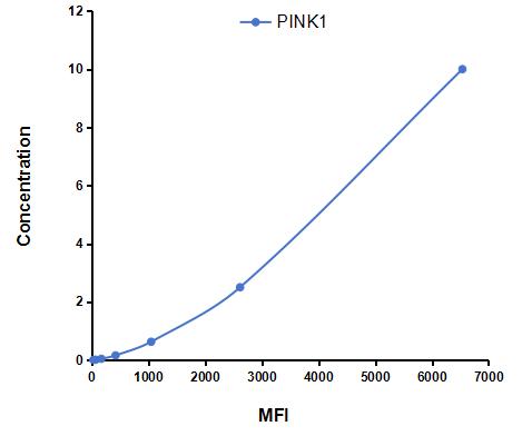 Multiplex Assay Kit for PTEN Induced Putative Kinase 1 (PINK1) ,etc. by CBA (Cytometric Bead Array)