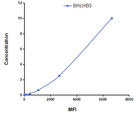 Multiplex Assay Kit for Basic Helix Loop Helix Domain Containing Protein B3 (BHLHB3) ,etc. by CBA (Cytometric Bead Array)