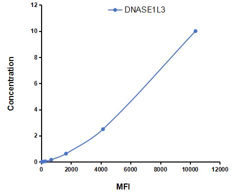 Multiplex Assay Kit for Deoxyribonuclease I Like Protein 3 (DNASE1L3) ,etc. by CBA (Cytometric Bead Array)