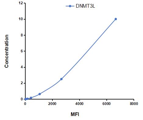 Multiplex Assay Kit for DNA Methyltransferase 3 Like Protein (DNMT3L) ,etc. by CBA (Cytometric Bead Array)