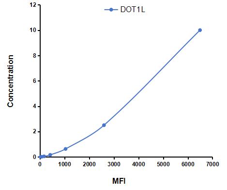 Multiplex Assay Kit for DOT1 Like, Histone H3 Methyltransferase (DOT1L) ,etc. by CBA (Cytometric Bead Array)