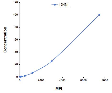 Multiplex Assay Kit for Drebrin Like Protein (DBNL) ,etc. by CBA (Cytometric Bead Array)