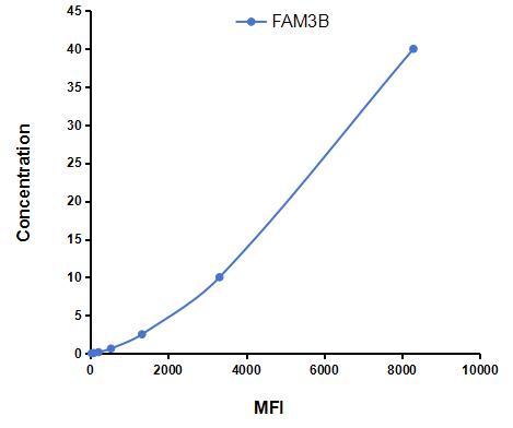 Multiplex Assay Kit for Family With Sequence Similarity 3, Member B (FAM3B) ,etc. by CBA (Cytometric Bead Array)