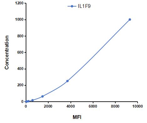 Multiplex Assay Kit for Interleukin 1 Family, Member 9 (IL1F9) ,etc. by CBA (Cytometric Bead Array)
