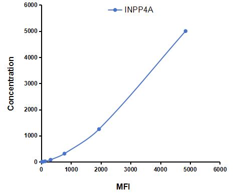 Multiplex Assay Kit for Inositol Polyphosphate-4-Phosphatase Type I 107kDa (INPP4A) ,etc. by CBA (Cytometric Bead Array)