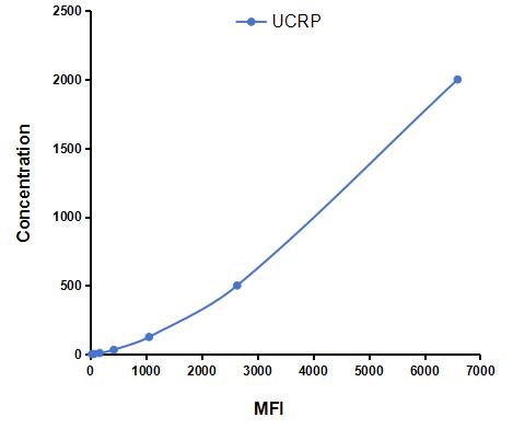 Multiplex Assay Kit for Ubiquitin Cross Reactive Protein (UCRP) ,etc. by CBA (Cytometric Bead Array)