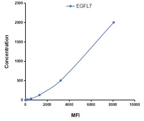 Multiplex Assay Kit for EGF Like Domain Protein, Multiple 7 (EGFL7) ,etc. by CBA (Cytometric Bead Array)