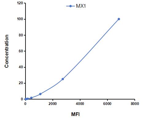 Multiplex Assay Kit for Myxovirus Resistance 1 (MX1) ,etc. by CBA (Cytometric Bead Array)
