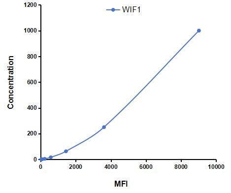 Multiplex Assay Kit for WNT Inhibitory Factor 1 (WIF1) ,etc. by CBA (Cytometric Bead Array)