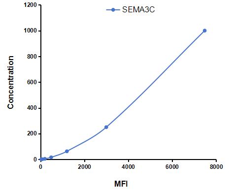 Multiplex Assay Kit for Semaphorin 3C (SEMA3C) ,etc. by CBA (Cytometric Bead Array)