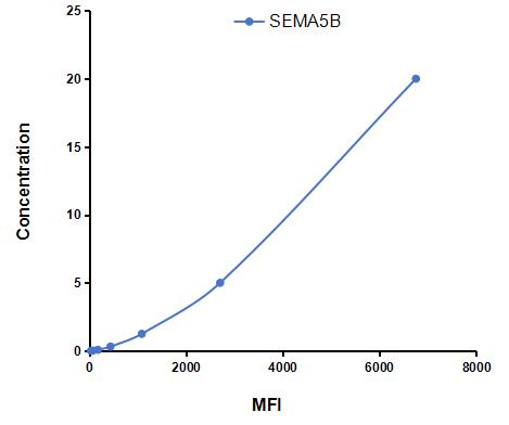 Multiplex Assay Kit for Semaphorin 5B (SEMA5B) ,etc. by CBA (Cytometric Bead Array)