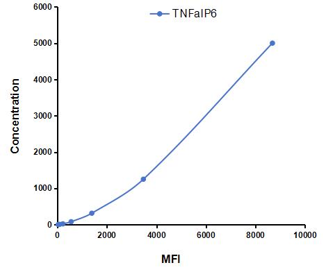 Multiplex Assay Kit for Tumor Necrosis Factor Alpha Induced Protein 6 (TNFaIP6) ,etc. by CBA (Cytometric Bead Array)