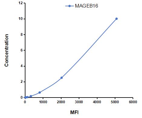 Multiplex Assay Kit for Melanoma Antigen Family B16 (MAGEB16) ,etc. by CBA (Cytometric Bead Array)
