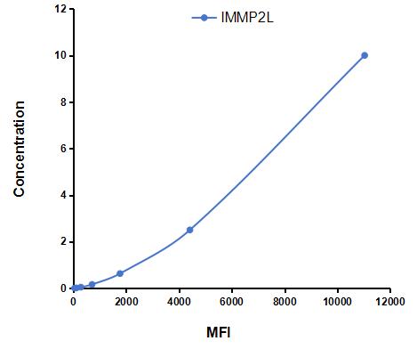 Multiplex Assay Kit for Inner Mitochondrial Membrane Peptidase 2 Like Protein (IMMP2L) ,etc. by CBA (Cytometric Bead Array)