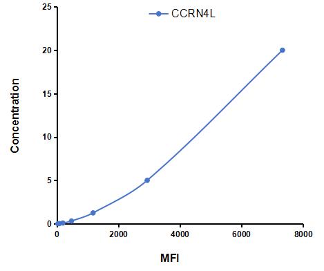 Multiplex Assay Kit for Carbon Catabolite Repression 4 Like Protein (CCRN4L) ,etc. by CBA (Cytometric Bead Array)