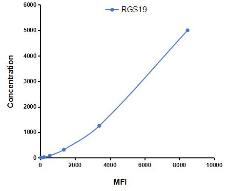 Multiplex Assay Kit for Regulator Of G Protein Signaling 19 (RGS19) ,etc. by CBA (Cytometric Bead Array)
