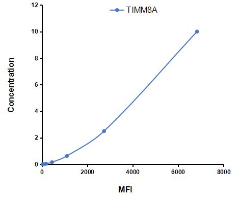 Multiplex Assay Kit for Translocase Of Inner Mitochondrial Membrane 8A (TIMM8A) ,etc. by CBA (Cytometric Bead Array)