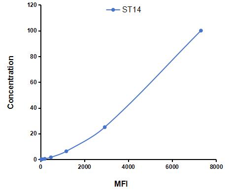 Multiplex Assay Kit for Suppression Of Tumorigenicity 14 (ST14) ,etc. by CBA (Cytometric Bead Array)