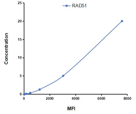 Multiplex Assay Kit for RAD51 Homolog (RAD51) ,etc. by CBA (Cytometric Bead Array)