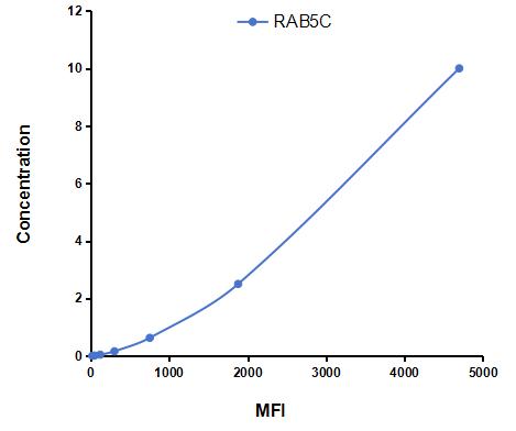 Multiplex Assay Kit for RAB5C, Member RAS Oncogene Family (RAB5C) ,etc. by CBA (Cytometric Bead Array)