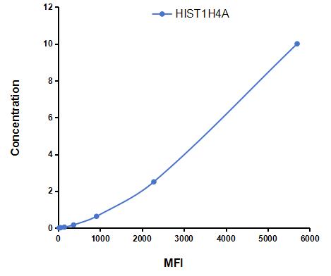 Multiplex Assay Kit for Histone Cluster 1, H4a (HIST1H4A) ,etc. by CBA (Cytometric Bead Array)