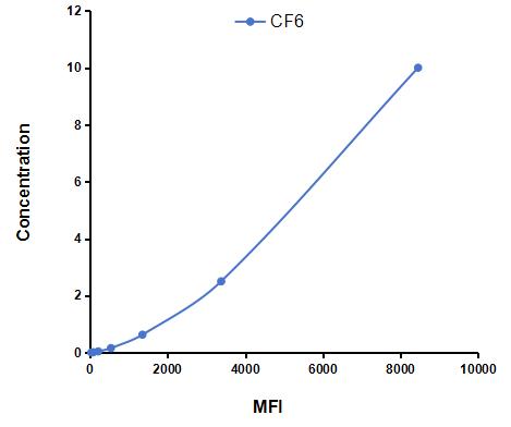 Multiplex Assay Kit for Coupling Factor 6 (CF6) ,etc. by CBA (Cytometric Bead Array)