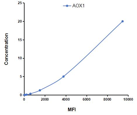 Multiplex Assay Kit for Aldehyde Oxidase 1 (AOX1) ,etc. by CBA (Cytometric Bead Array)