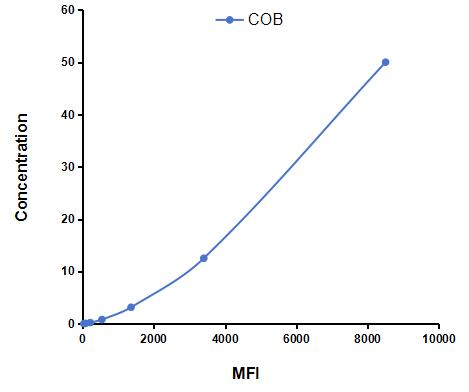 Multiplex Assay Kit for Cytochrome b (COB) ,etc. by CBA (Cytometric Bead Array)