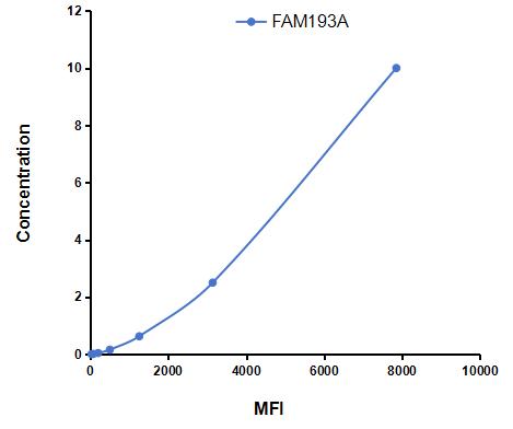 Multiplex Assay Kit for Family With Sequence Similarity 193, Member A (FAM193A) ,etc. by CBA (Cytometric Bead Array)