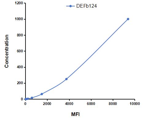 Multiplex Assay Kit for Defensin Beta 124 (DEFb124) ,etc. by CBA (Cytometric Bead Array)