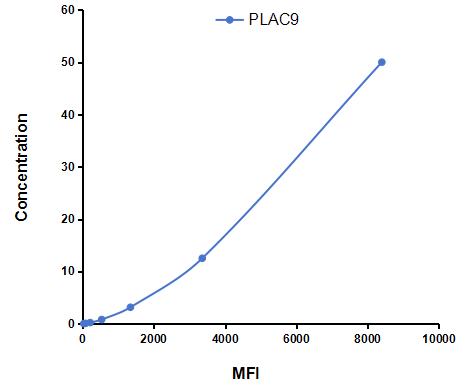 Multiplex Assay Kit for Placenta Specific Protein 9 (PLAC9) ,etc. by CBA (Cytometric Bead Array)
