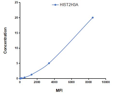 Multiplex Assay Kit for Histone Cluster 2, H3a (HIST2H3A) ,etc. by CBA (Cytometric Bead Array)