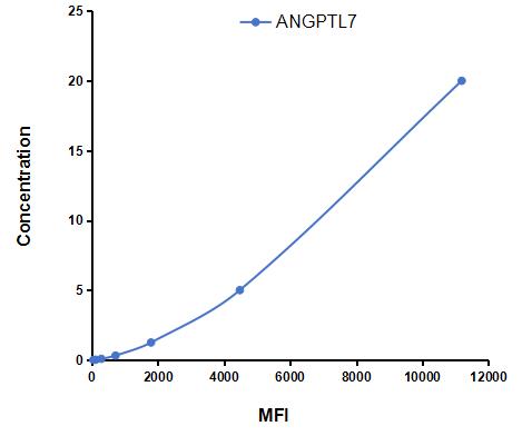 Multiplex Assay Kit for Angiopoietin Like Protein 7 (ANGPTL7) ,etc. by CBA (Cytometric Bead Array)