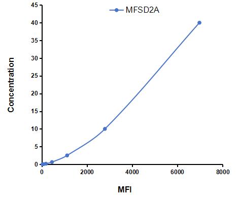 Multiplex Assay Kit for Major Facilitator Superfamily Domain Containing Protein 2A (MFSD2A) ,etc. by CBA (Cytometric Bead Array)