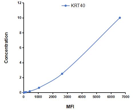 Multiplex Assay Kit for Keratin 40 (KRT40) ,etc. by CBA (Cytometric Bead Array)