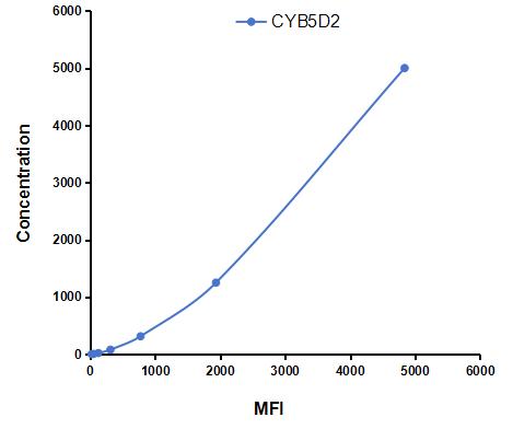 Multiplex Assay Kit for Cytochrome b5 Domain Containing Protein 2 (CYB5D2) ,etc. by CBA (Cytometric Bead Array)