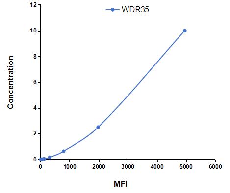 Multiplex Assay Kit for WD Repeat Containing Domain Protein 35 (WDR35) ,etc. by CBA (Cytometric Bead Array)