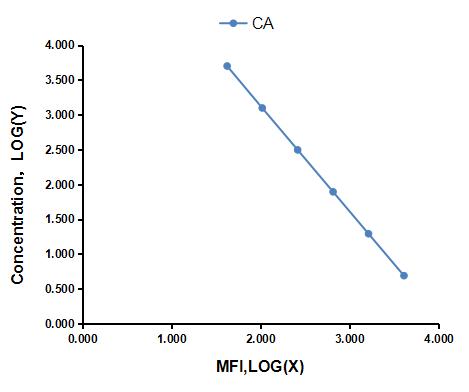 Multiplex Assay Kit for Cholic Acid (CA) ,etc. by CBA (Cytometric Bead Array)