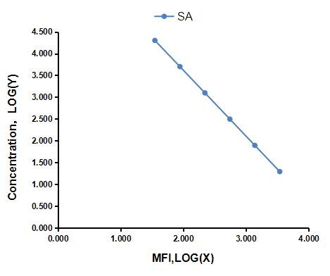 Multiplex Assay Kit for Sialic Acid (SA) ,etc. by CBA (Cytometric Bead Array)