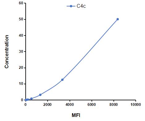 Multiplex Assay Kit for Complement Component 4c (C4c) ,etc. by CBA (Cytometric Bead Array)
