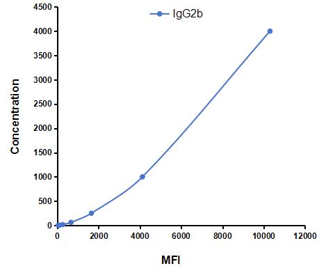 Multiplex Assay Kit for Immunoglobulin G2b (IgG2b) ,etc. by CBA (Cytometric Bead Array)