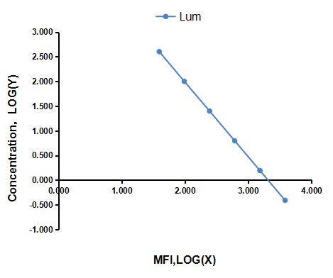 Multiplex Assay Kit for Lumisterol (Lum) ,etc. by CBA (Cytometric Bead Array)