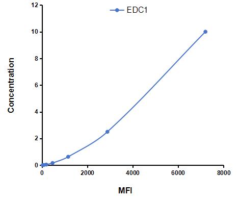 Multiplex Assay Kit for Enhancer Of mRNA Decapping Protein 1 (EDC1) ,etc. by CBA (Cytometric Bead Array)